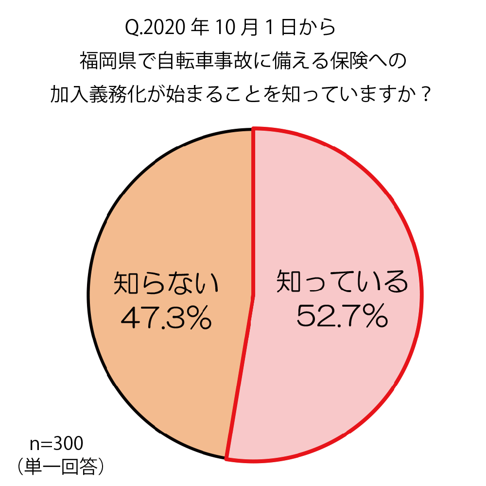 福岡県で自転車保険への加入義務化スタート 半数が 義務化を知っている 自転車保険に加入済み 加入済みでも約3割が条例に則さず Au損害保険株式会社のプレスリリース