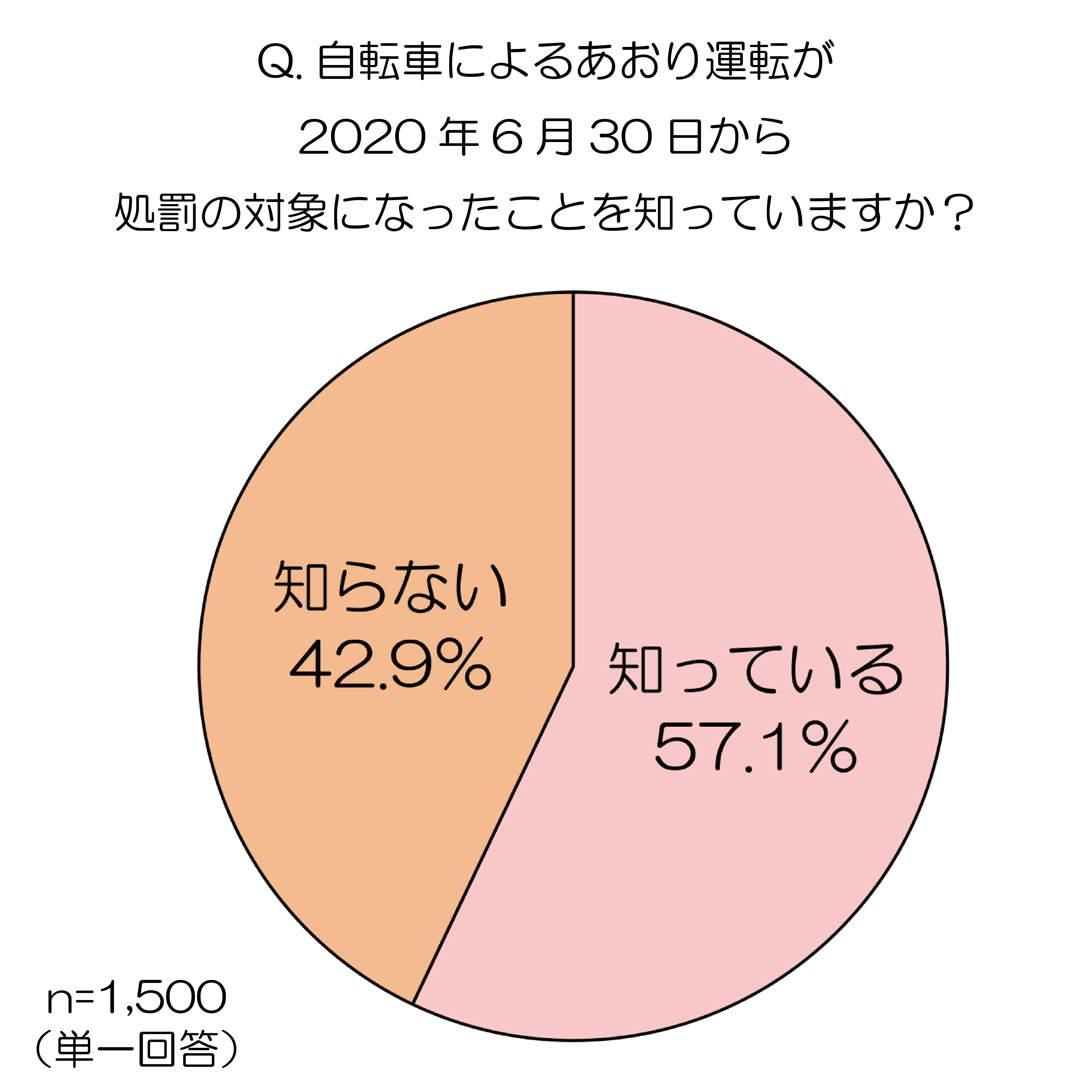 自転車によるあおり運転に関する調査 自転車からのあおり運転車両 運転者の7人に1人が被害経験 あおり運転の被害内容 急な進路変更 53 6 危険 無理な追い越し 40 8 Au損害保険株式会社のプレスリリース