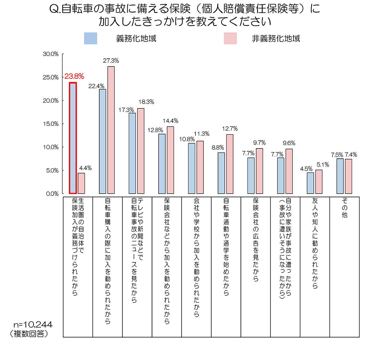 ～au損保、３年連続で自転車保険加入率を調査～　全国の加入率 ６割に迫る　昨年義務化の東京都は１年間で大幅増