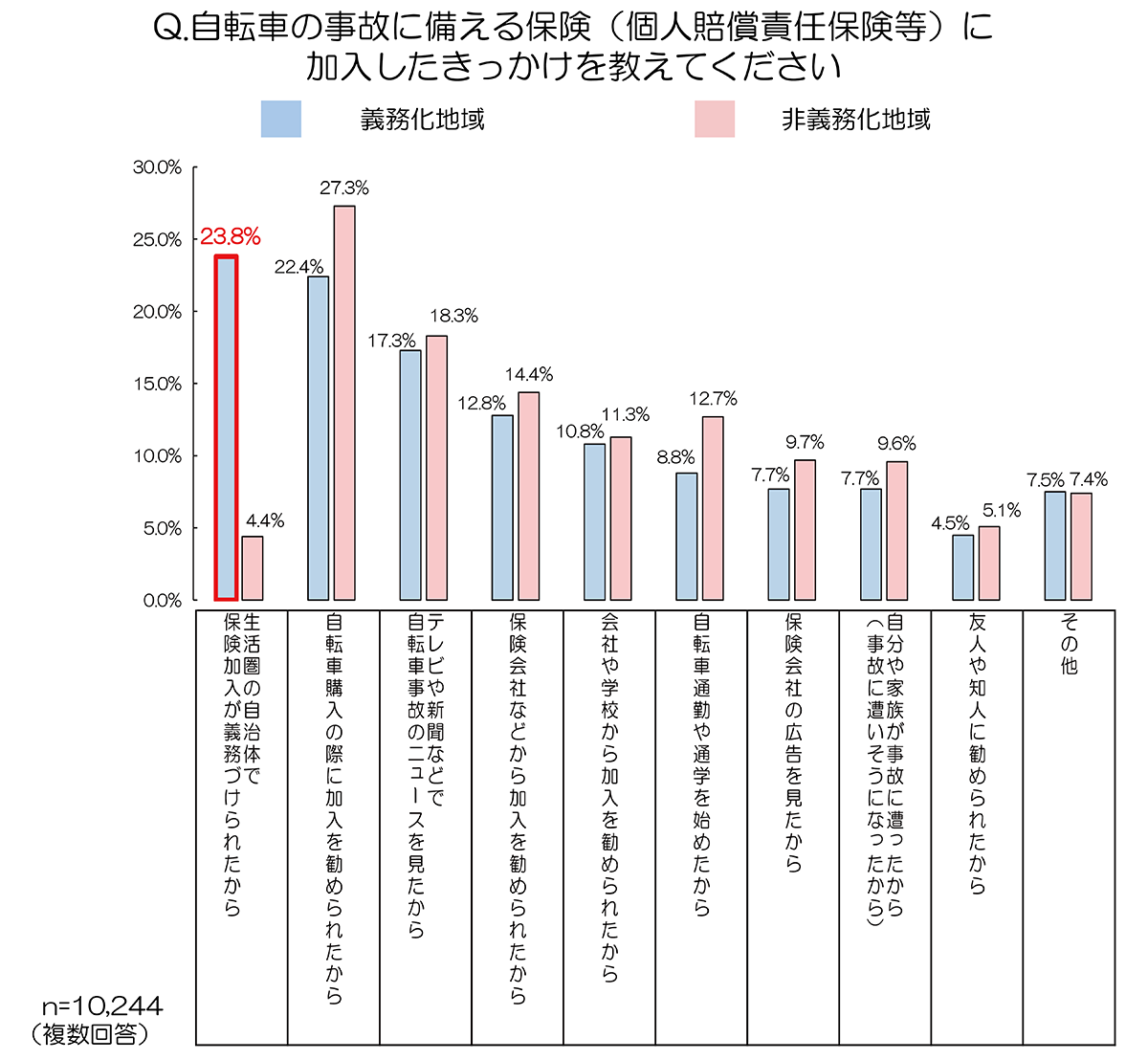 自転車 の 保険 加入