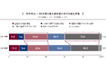 約4割がDX進捗度は「全体的に不十分」と回答、昨年から6.9ポイント増加。「推進部門を保有」は約4割も兼任中心が増加、専門人材の不足が深刻化。「2024年度 デジタル経営に関するアンケート」結果を発表