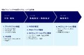 自社を分析・整理・検証の上、ブランディング戦略に沿ったPR戦略を策定。長期視点でのコミュニケーションプランで、ブランドビジョンの達成を目指す。「戦略ブランディングPR支援コンサルティング」提供開始