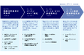 自社の「存在価値」を「貢献価値」へとリ・デザイン!「貢献価値」を問い直し、社会課題に対して動的な組織を駆動させる。「パーパス構築コンサルティング」提供開始