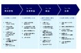 人事部門を、経営にとって真に頼れる “HRビジネスパートナー”へ進化させる。経営と連動した人事施策の構築・実装で戦略人事の実現を目指す。「HRBPコンサルティング」提供開始