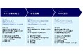 DXビジョン策定、DX戦略策定、DX推進環境整備までを一貫して支援。デジタルガバナンス・コード3.0に準拠したDX経営により、企業価値向上へ。「DX戦略策定・実行支援コンサルティング」提供開始