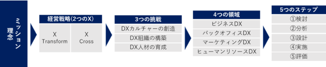 DX実装の5つのポイント