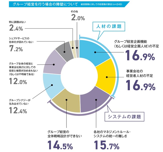 グループ経営を行う場合の障壁について