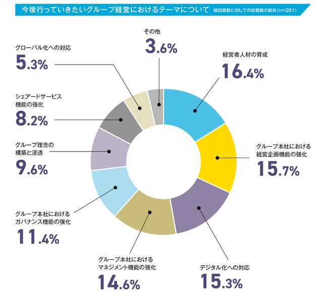 今後行っていきたいグループ経営におけるテーマについて