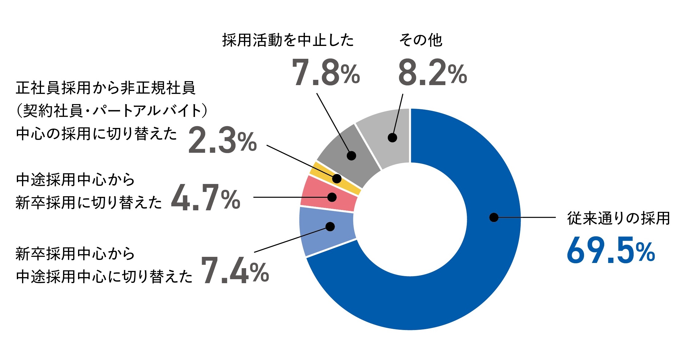 タナベ経営調査 約7割の企業が 従来通りの採用 も 新卒の採用予定がない企業が昨年比15 9ポイント増加 研修は個にフォーカスしたojtへシフト 人材 採用 育成に関する企業アンケート 結果を発表 株式会社タナベ経営のプレスリリース