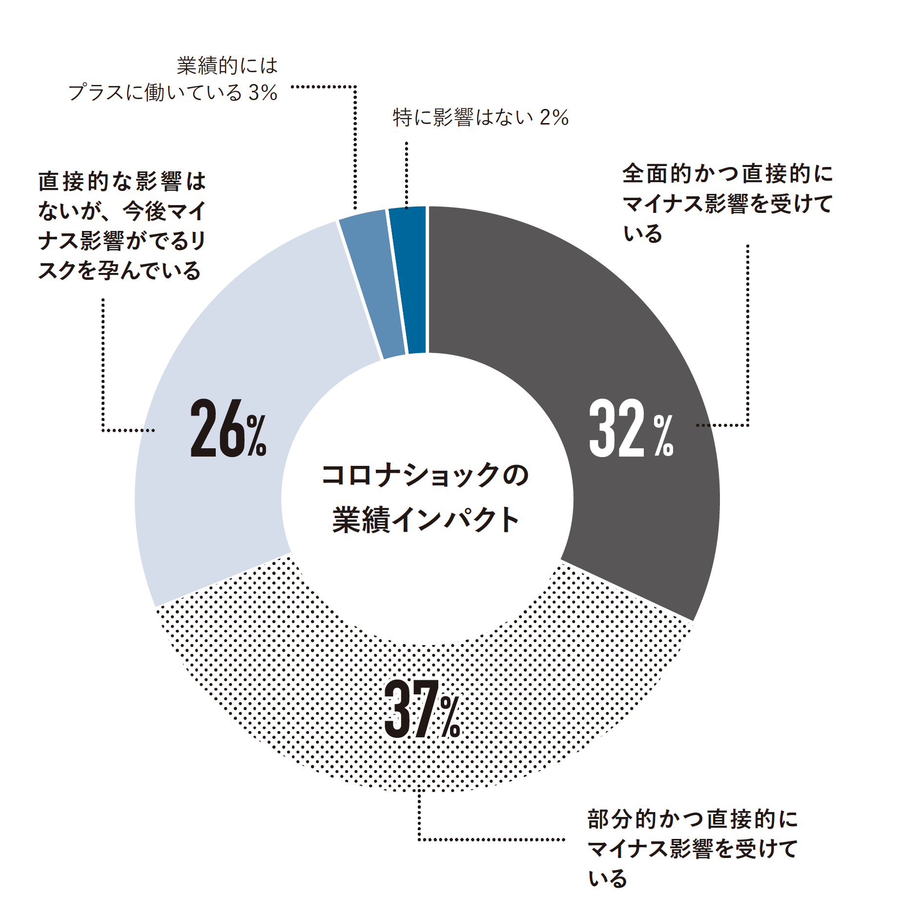 タナベ経営調査 95 の企業が コロナショックで業績面でのマイナスインパクトのリスクあり タナベ経営 新型コロナウイルスの企業 経営に与える影響に関する調査 結果を発表 株式会社タナベ経営のプレスリリース
