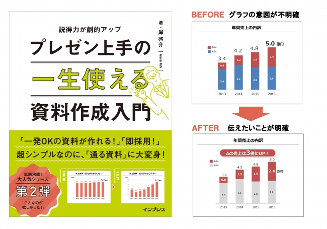 ビフォー アフター 形式で資料が今すぐ劇的改善 時間がないけど 通る 資料が作りたい人を対象にした 一生使えるプレゼン上手の資料作成入門 発売 株式会社インプレスホールディングスのプレスリリース