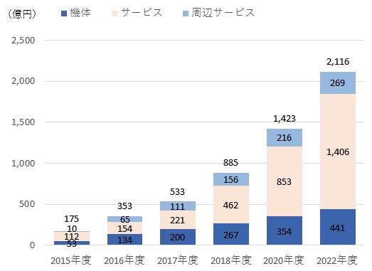 16年度の国内のドローンビジネス市場規模353億円 前年度比102 増 22年度には2116億円に拡大 ドローン ビジネス調査報告書17 3月23日発行 株式会社インプレスホールディングスのプレスリリース