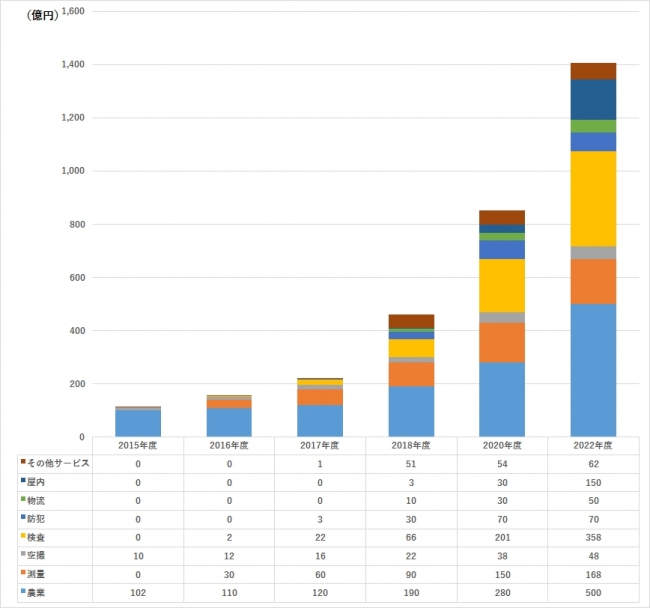 2016年度の国内のドローンビジネス市場規模353億円（前年度比102％増