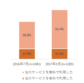 【図表3. 他サービスの比較経験】