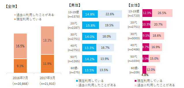 【図表1. 定額制音楽配信サービスの利用率】