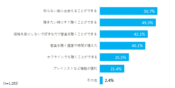 【図表6. 定額制音楽配信サービスの満足度】