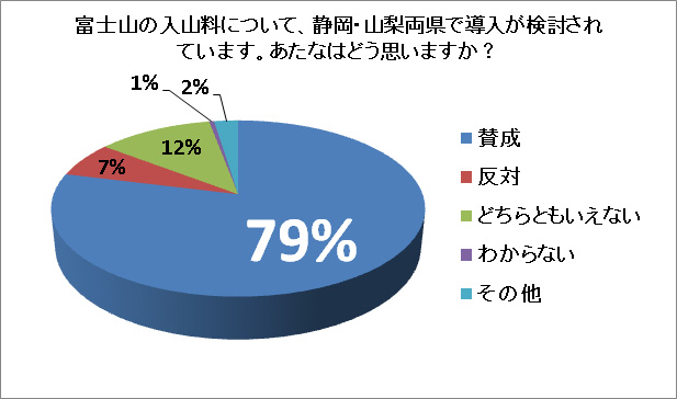 話題の富士登山 山を愛する登山者がどう考えているか 登山の専門出版社 山と溪谷社 が運営するヤマケイオンラインが 世界遺産 富士山の環境保全 安全 混雑対策 入山料に関する アンケートを実施 株式会社インプレスホールディングスのプレスリリース