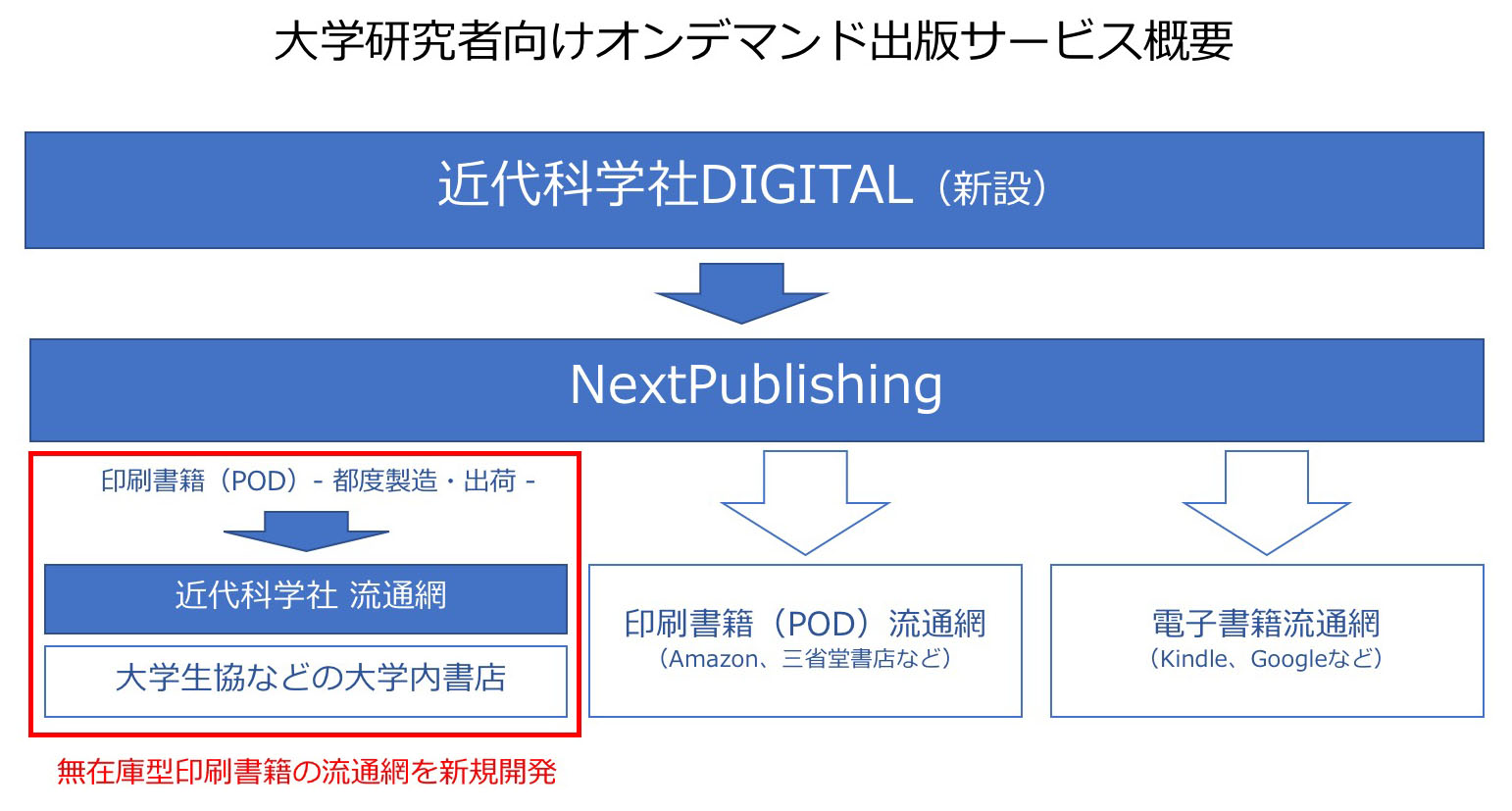 近代科学社とインプレスr D Amazonでも大学生協でも販売できるオンデマンド出版サービスを新規開発 大学研究者に特化した発行ブランド 近代科学社digital 誕生 株式会社インプレスホールディングスのプレスリリース