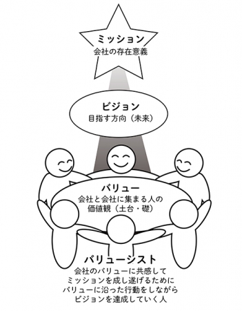 社員のエンゲージメントを劇的に高める画期的組織マネジメント法を書籍化 Valuesist 働き方改革時代に社員のやりがいと生産性を高めるバリュー 経営法 発売 株式会社インプレスホールディングスのプレスリリース