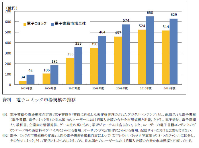 日本の電子コミック市場規模は11年度で514億円 今年で7年目を迎える業界の定番資料 電子コミックビジネス調査報告書12 9月27日発行 株式会社インプレスホールディングスのプレスリリース