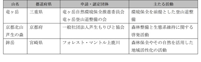 全国3箇所を2021年度の日本山岳遺産に認定｜株式会社インプレス 