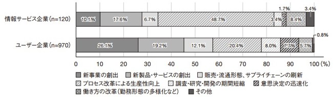 【図表2】システム開発／DXにおいて、顧客のどういったニーズに応えるものが多いか（出典：ユーザー企業と情報サービス企業の新たな関係 情報サービス産業白書2022）