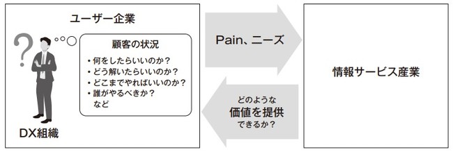 【図表1】DXを進める際の典型的な状況とIT産業との関係性（出典：ユーザー企業と情報サービス企業の新たな関係 情報サービス産業白書2022）