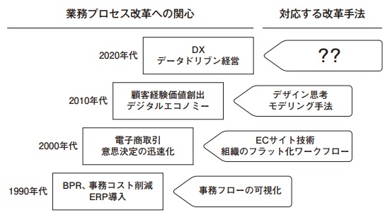 【図表3】業務プロセス改革への関心の変遷と改革手法（出典：ユーザー企業と情報サービス企業の新たな関係 情報サービス産業白書2022）