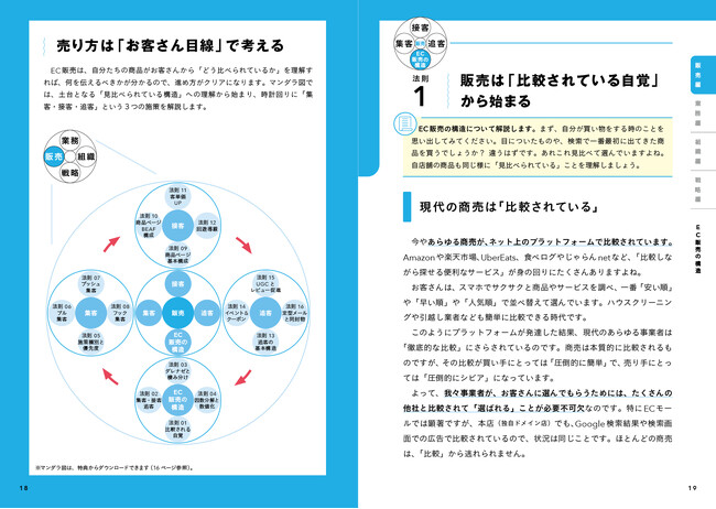 ECの各業務をマンダラ図に落とし込んで相関関係を示しながら1つ1つ丁寧に解説しています