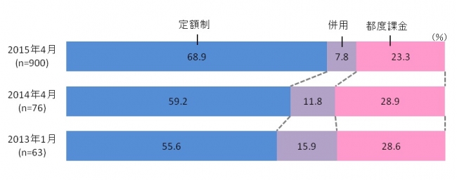 図表3. 利用しているVODサービスの料金体系