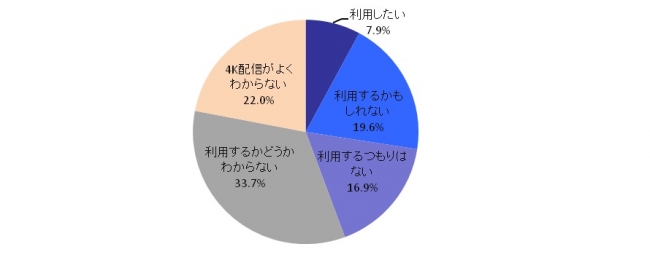 図表5. 4K配信に対する興味関心