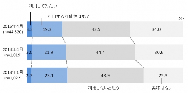 図表2. VOD非利用者の利用意向