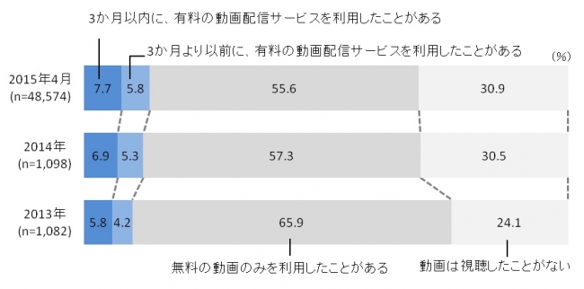 図表1. VODの利用経験