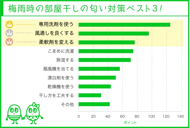 梅雨時の部屋干しの臭い対策 ベスト３回答は 専用洗剤を使う 風通しを良くする 柔軟剤を変える 株式会社インプレスホールディングスのプレスリリース