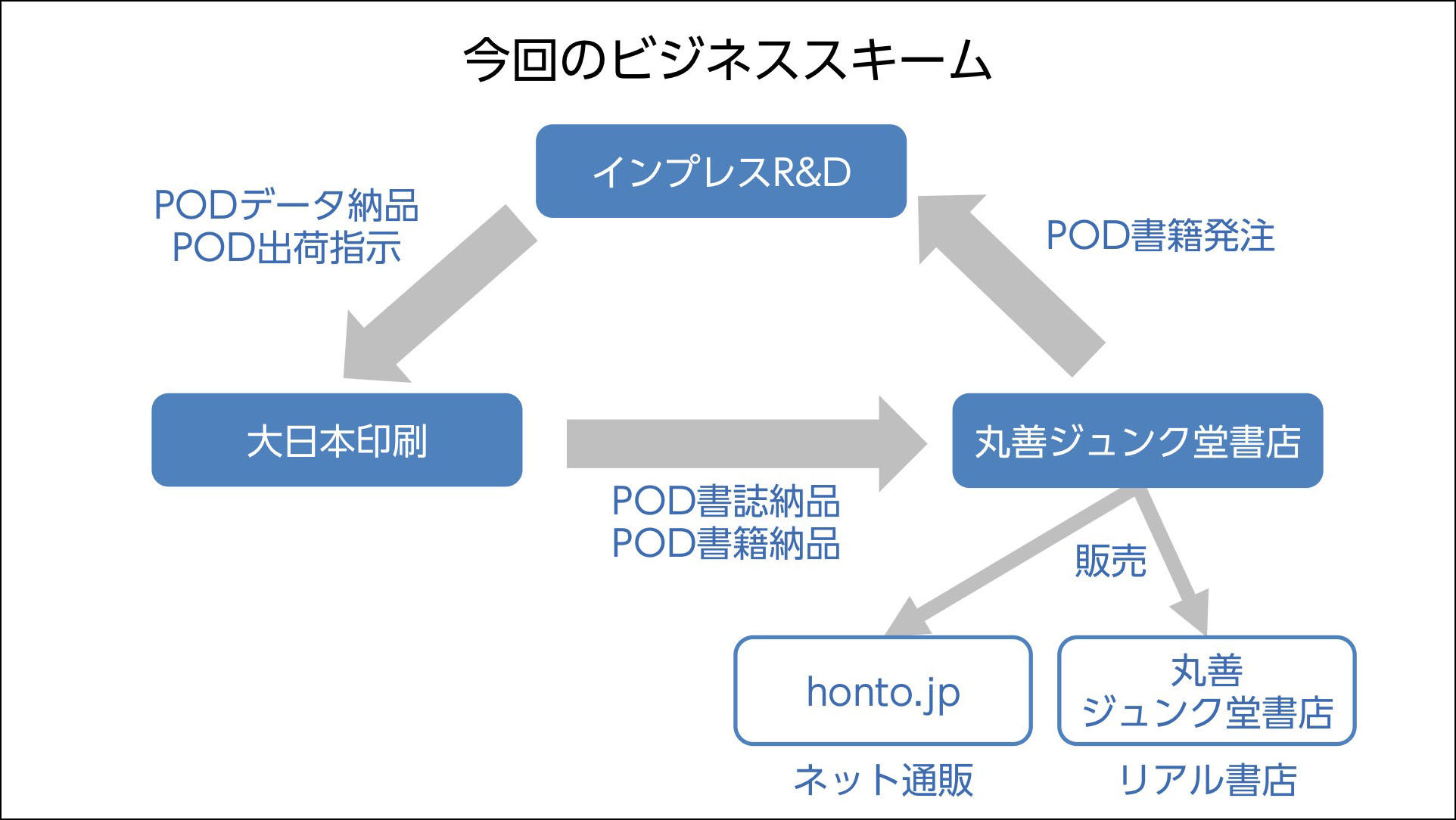 丸善ジュンク堂書店の店舗およびhonto Jpでのpod書籍の販売を７月１日より開始 株式会社インプレスホールディングスのプレスリリース