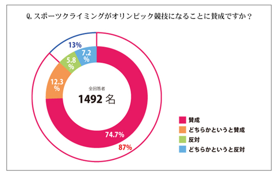 スポーツクライミングに関する緊急アンケート クライマー 登山愛好家の8割以上が オリンピック競技 追加に 賛成 株式会社インプレスホールディングスのプレスリリース