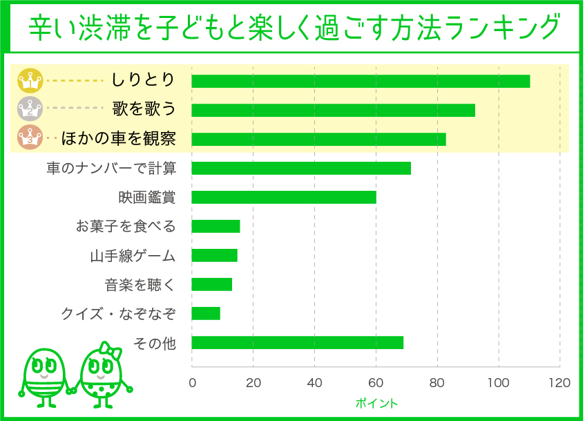 辛い渋滞を子どもと楽しく過ごす方法ランキングベスト３回答は しりとり 歌う ほかの車を観察 株式会社インプレスホールディングスのプレスリリース