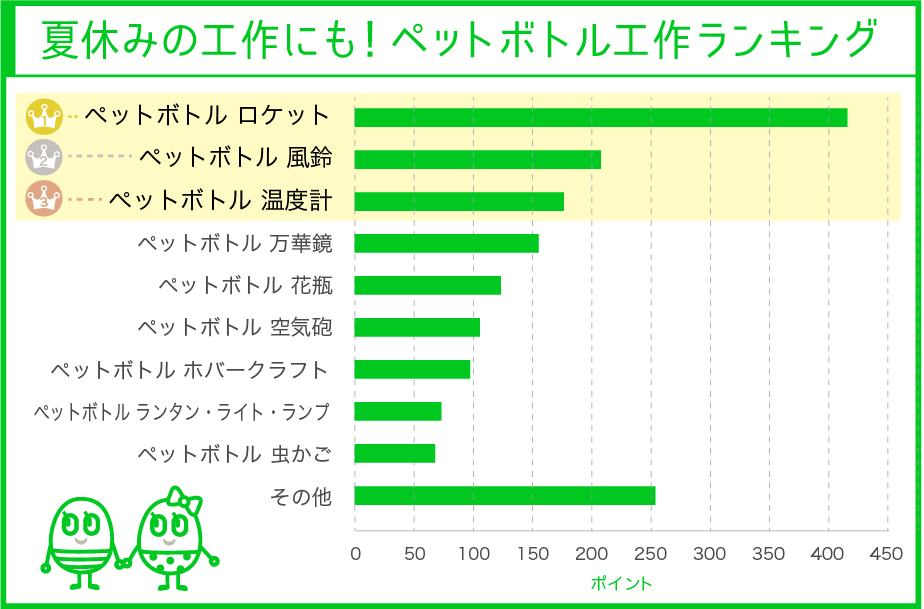 夏休みの工作にも ペットボトル工作ランキングベスト３回答は