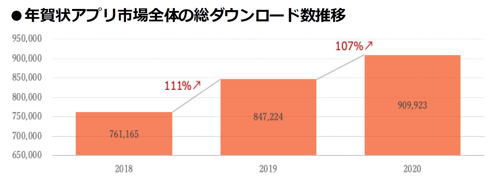 新型コロナウイルスが年賀状アプリ市場にも大きな影響が 会えない代わりに届けたい 年賀状のススメ 株式会社connectitのプレスリリース