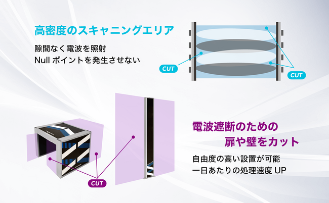 スマートRFIDアンテナシリーズの特長