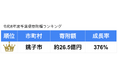 パンクチュアル、ふるさと納税支援自治体すべてが寄附額前年比増!最大521%の圧倒的成長で全国平均の約17倍、寄附総額は過去最高約275億円に到達