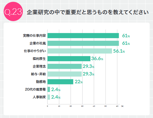 インターンシップ参加率82 9 インターンシップと選考のオンライン オフライン支持率はほぼ同率 選考 内定の進捗状況など22卒生の就活をリアルに把握 産経ニュース