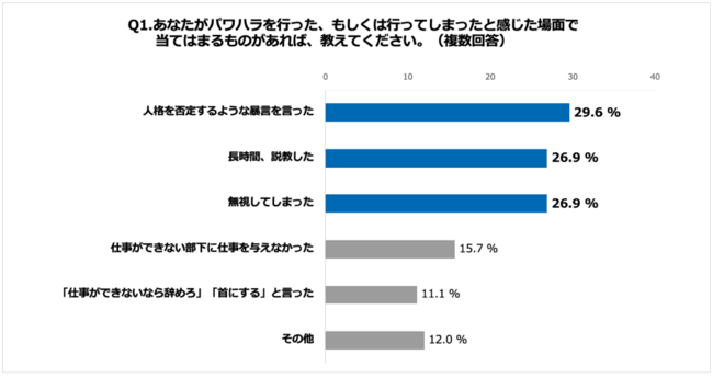 Q1.あなたがパワハラを行った、もしくは行ってしまったと感じた場面で当てはまるものがあれば、教えてください。（複数回答）