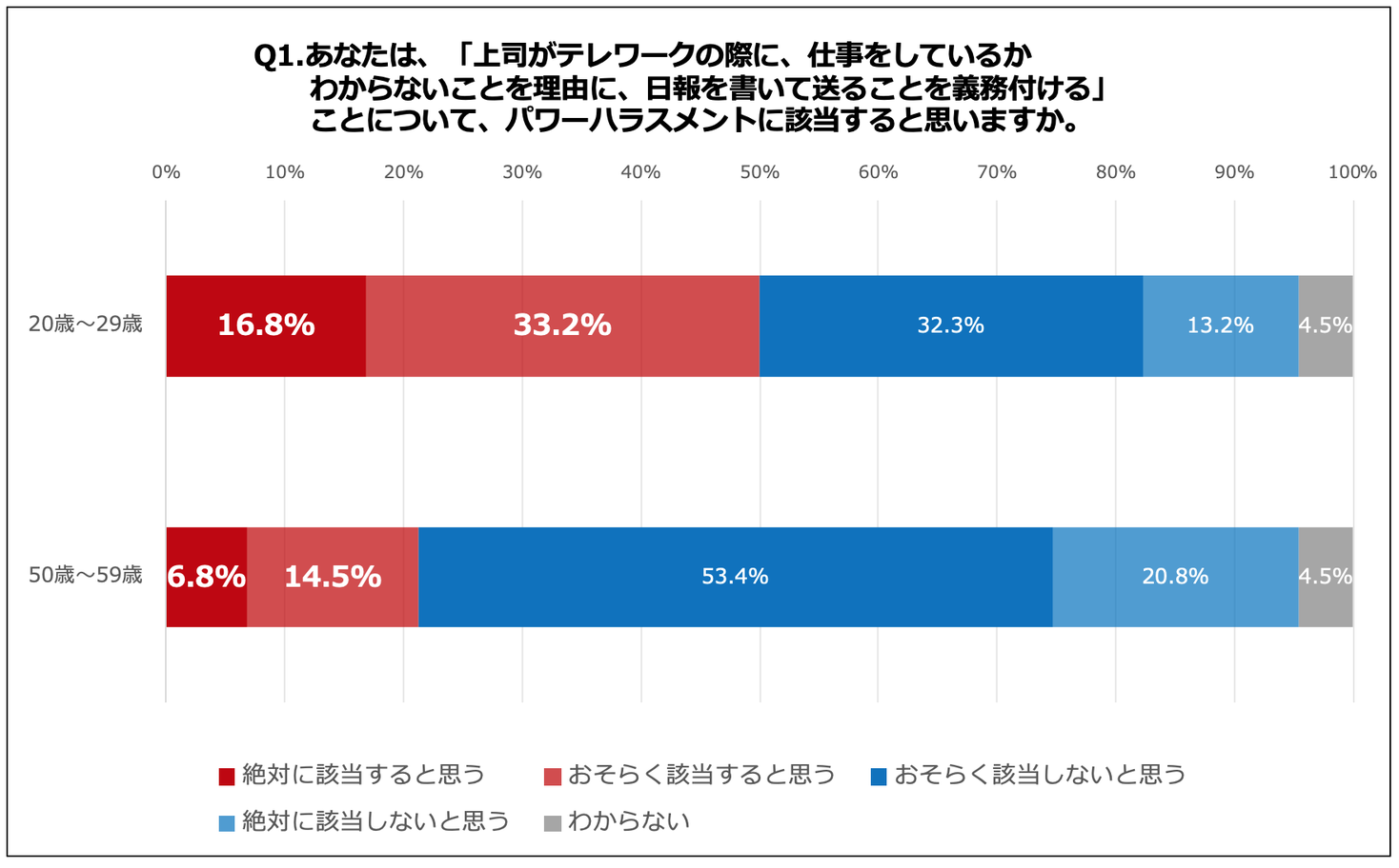 世代別ハラスメントへの認識調査 50代と代で リモート会議での顔出し強要 への感じ方に19 3 のギャップありの実態 ダイヤモンド コンサルティングオフィス合同会社のプレスリリース