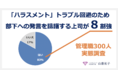 「ハラスメント」トラブル回避のため、部下への発言を躊躇する上司が８割強【ハラスメント調査（管理職編）】