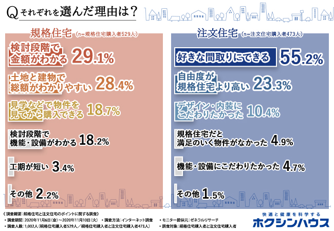 規格住宅or注文住宅 家をつくるならどっちを選ぶのが良い 住む前と後で重要視するポイントに違いが ホクシンハウス株式会社のプレスリリース