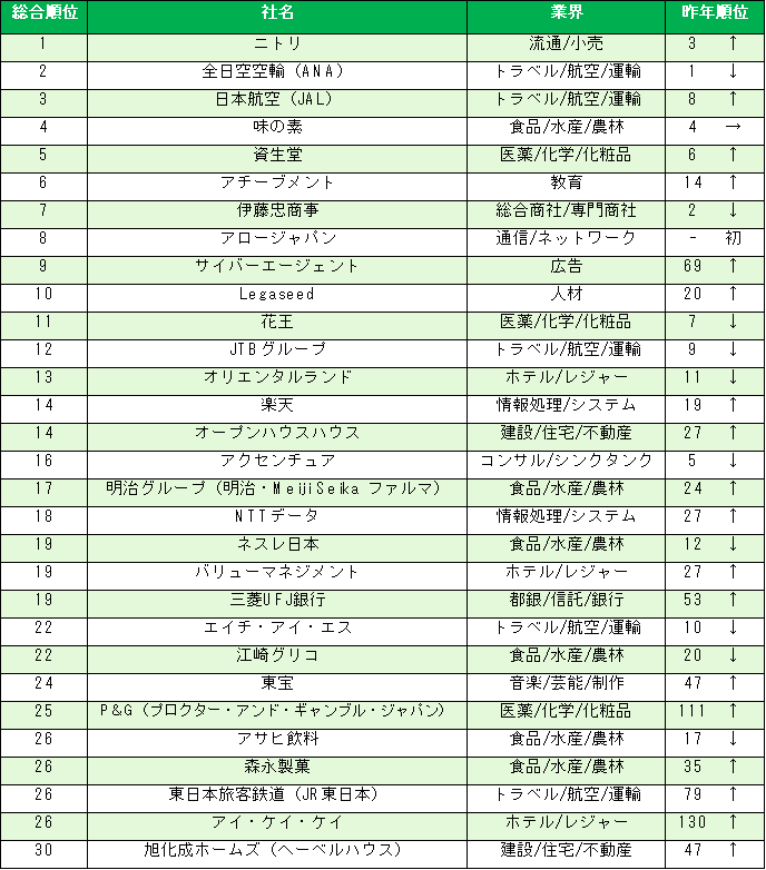 楽天みん就 2021年卒大学 大学院生の インターンシップ人気企業ランキング および It業界インターンシップ人気企業ランキング 結果を発表 楽天グループ株式会社のプレスリリース