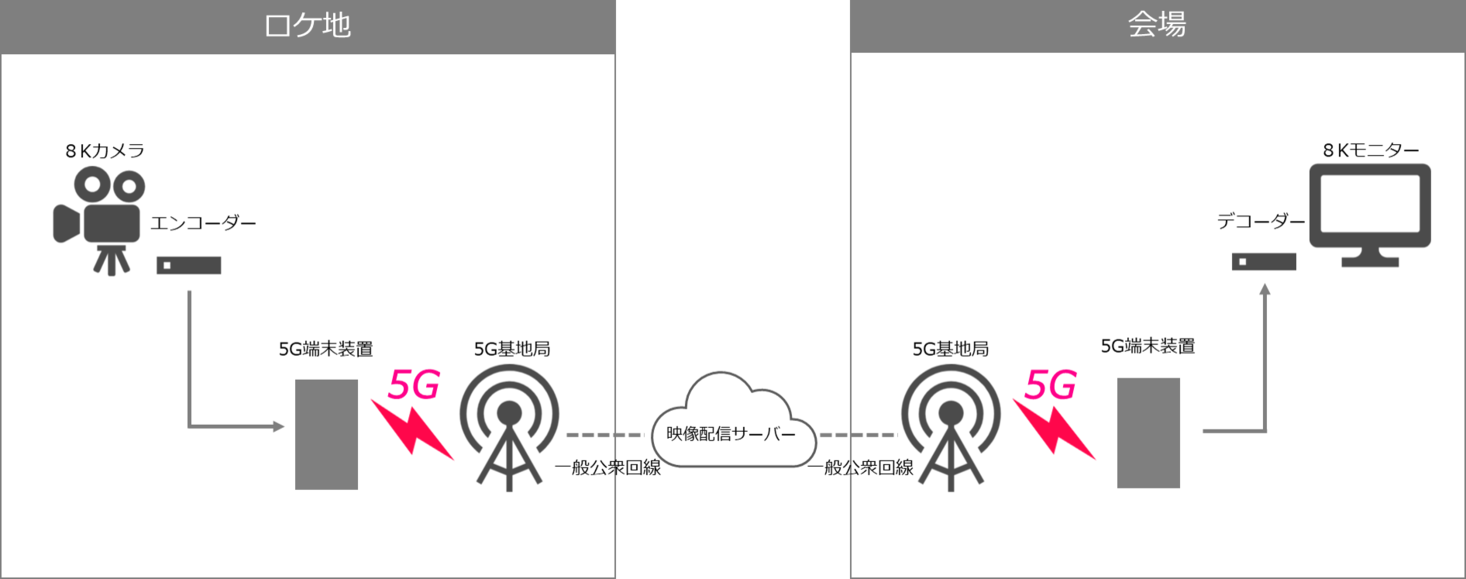 楽天モバイル ｎｈｋテクノロジーズと共同で 5g無線伝送を活用したストリーミング配信に初めて成功 楽天株式会社のプレスリリース