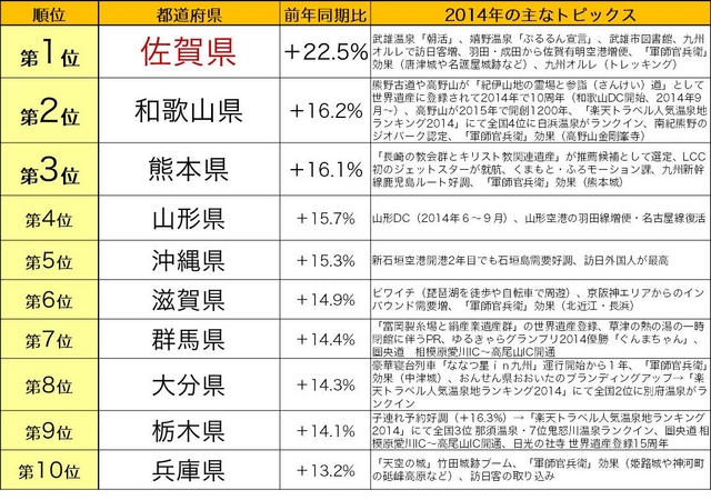2014年国内旅行 都道府県別伸び率ランキング　TOP10