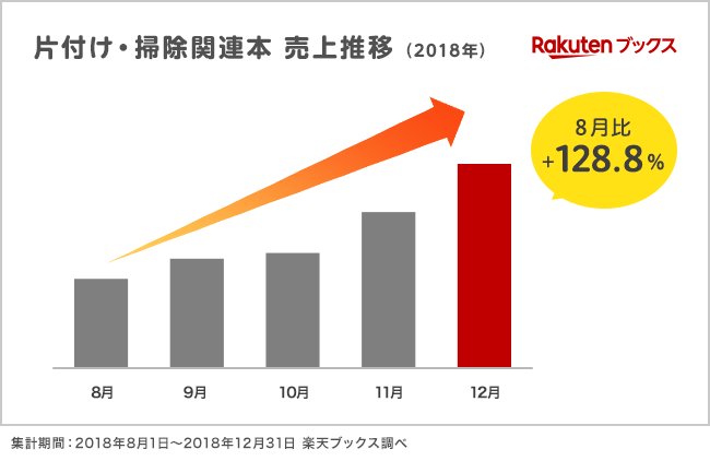 楽天ブックス 片付け 掃除関連本ランキング 自己啓発本ランキング を発表 楽天グループ株式会社のプレスリリース